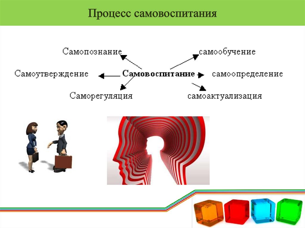 Процесс самовоспитания