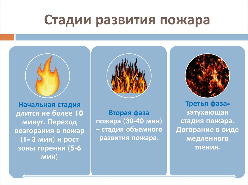Стадии развития пожара