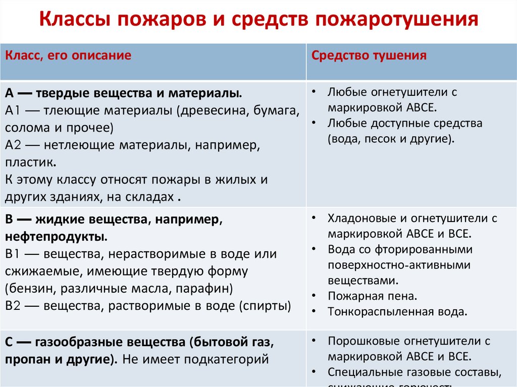 Классы пожаров и средств пожаротушения