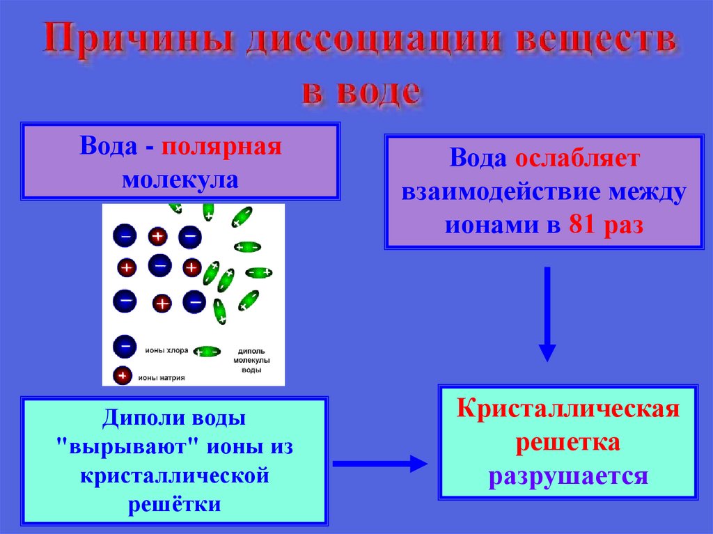 Причины диссоциации веществ в воде