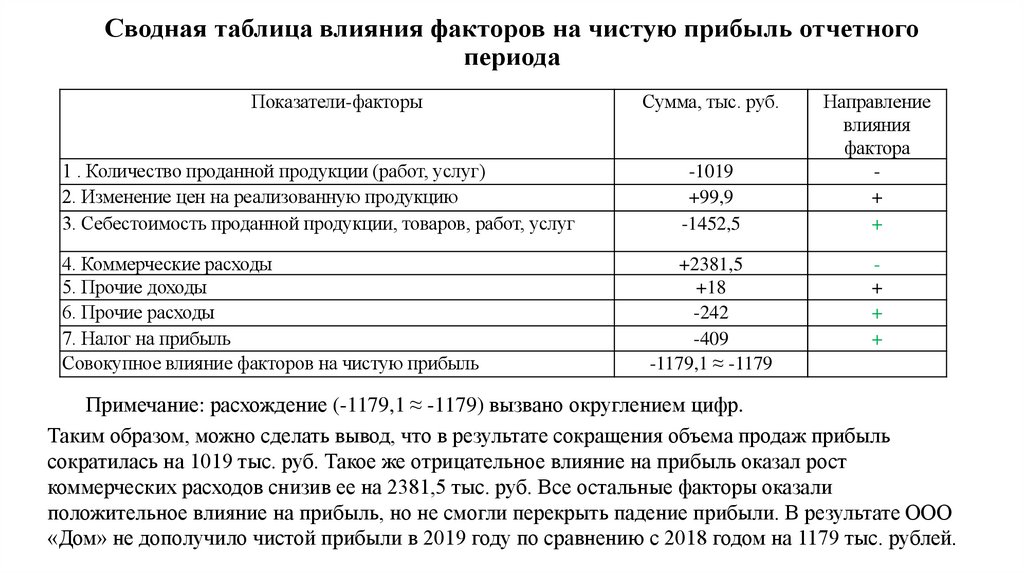 Сводная таблица влияния факторов на чистую прибыль отчетного периода