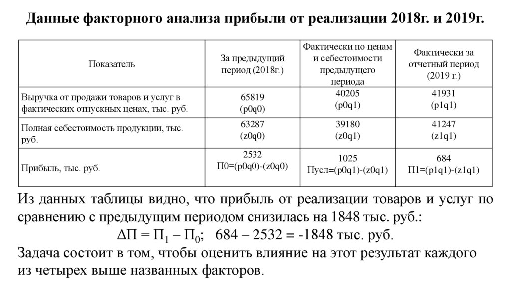Данные факторного анализа прибыли от реализации 2018г. и 2019г.