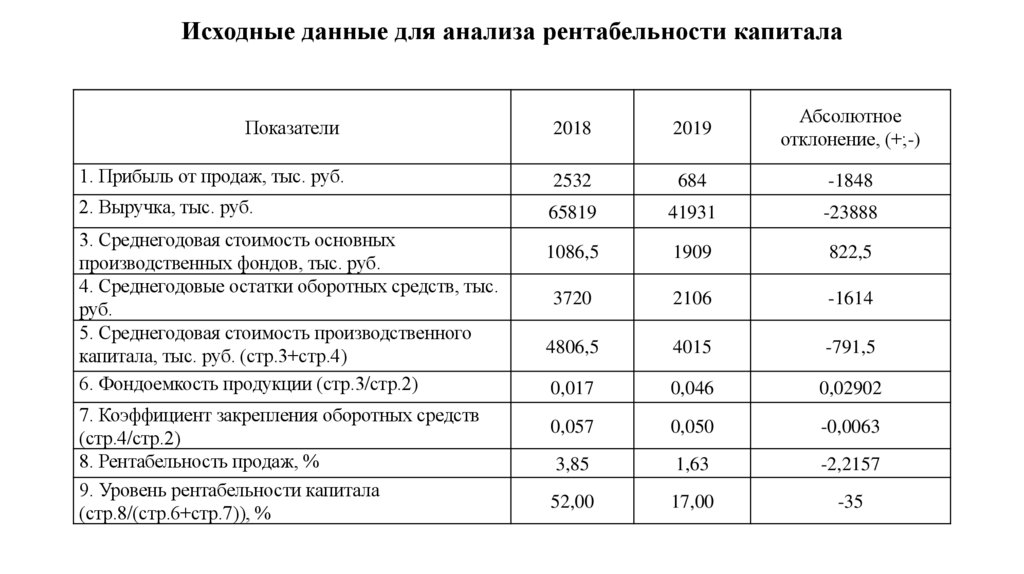 Исходные данные для анализа рентабельности капитала