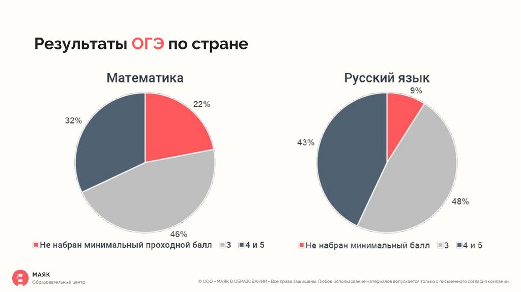 Результаты ОГЭ по стране