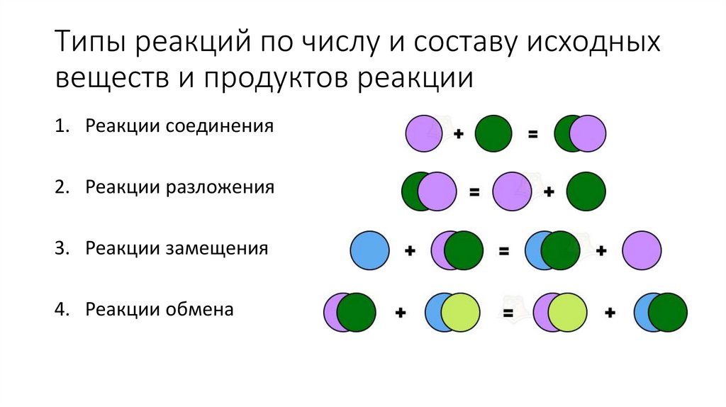 Типы реакций по числу и составу исходных веществ и продуктов реакции