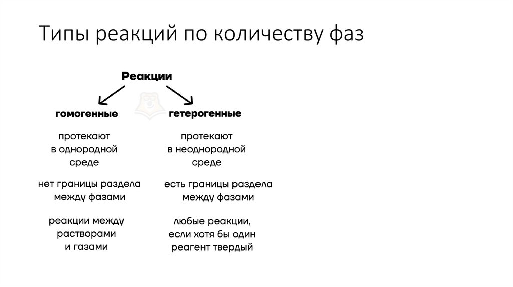 Типы реакций по количеству фаз
