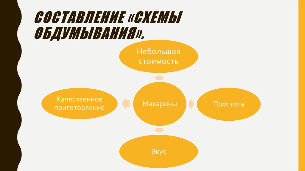 Составление «схемы обдумывания».