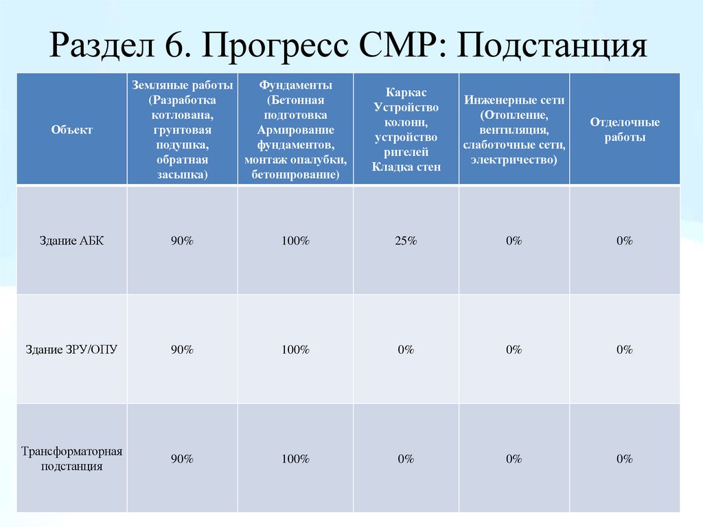 Раздел 6. Прогресс СМР: Подстанция