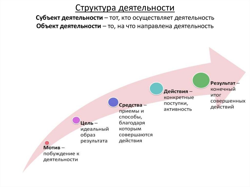 Структура деятельности Субъект деятельности – тот, кто осуществляет деятельность Объект деятельности – то, на что направлена