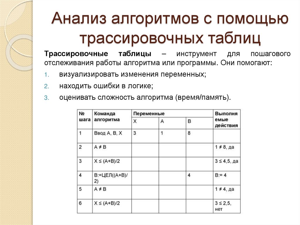 Анализ алгоритмов с помощью трассировочных таблиц