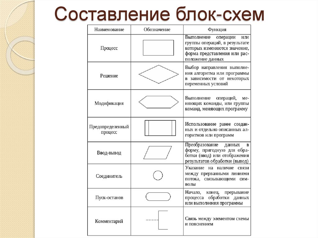 Составление блок-схем