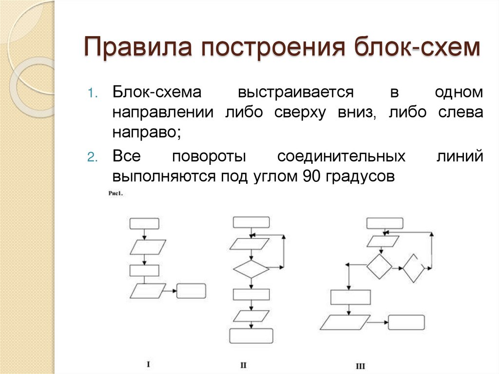 Правила построения блок-схем