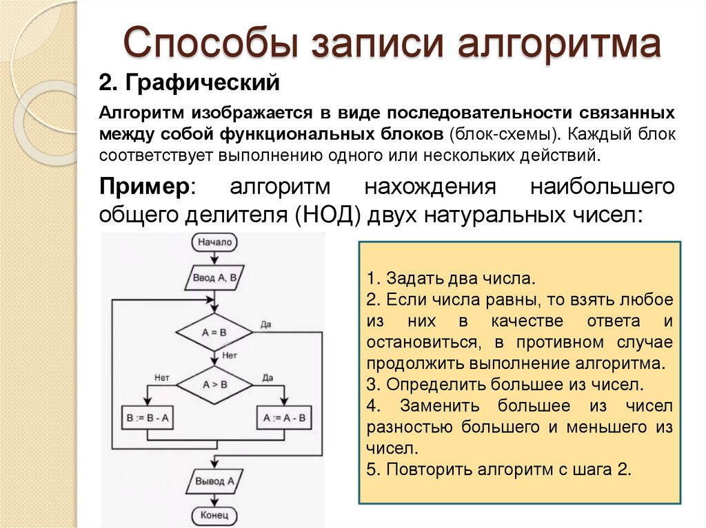 Способы записи алгоритма
