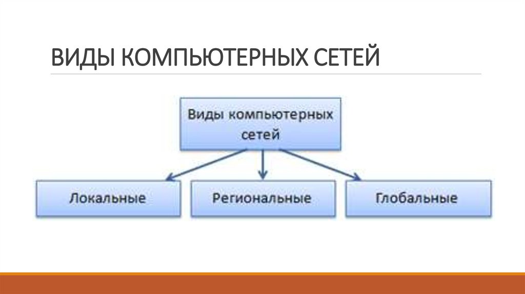 ВИДЫ КОМПЬЮТЕРНЫХ СЕТЕЙ