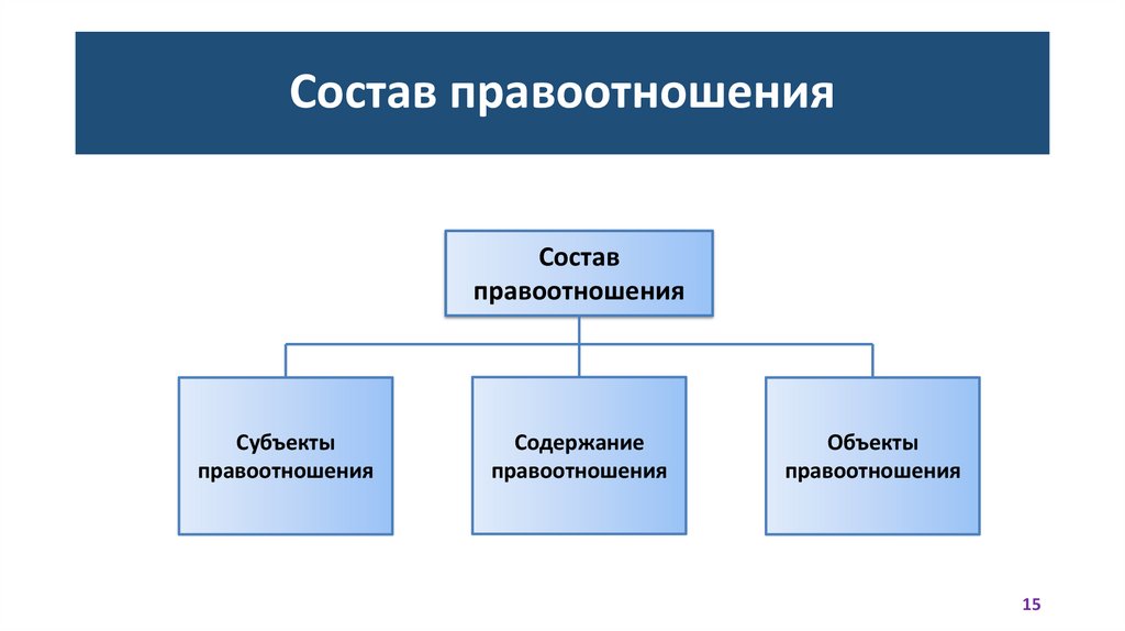Состав правоотношения