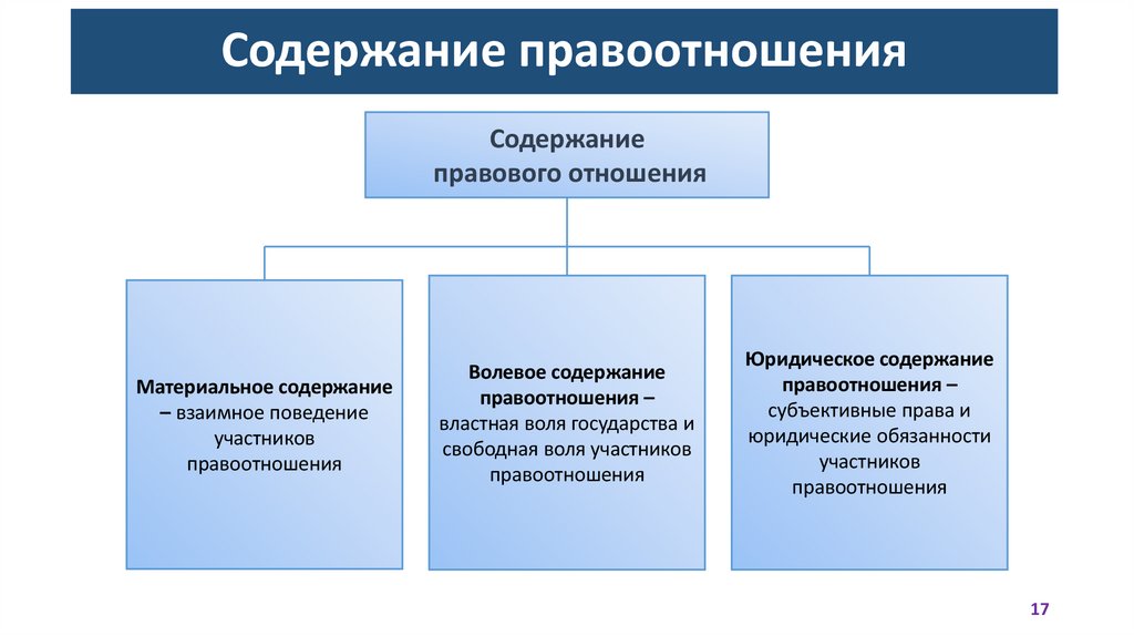 Содержание правоотношения