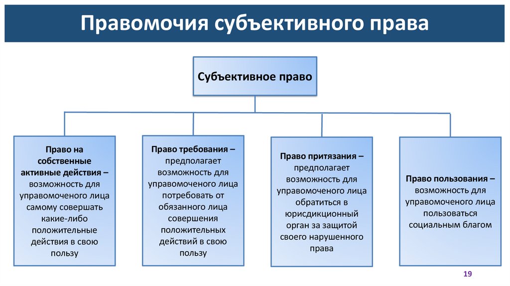Правомочия субъективного права