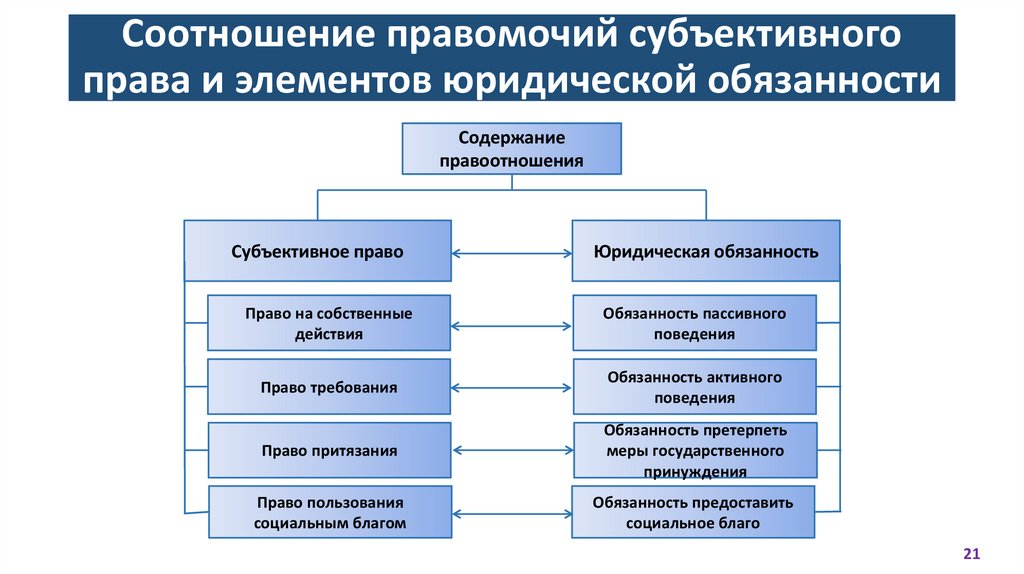 Соотношение правомочий субъективного права и элементов юридической обязанности