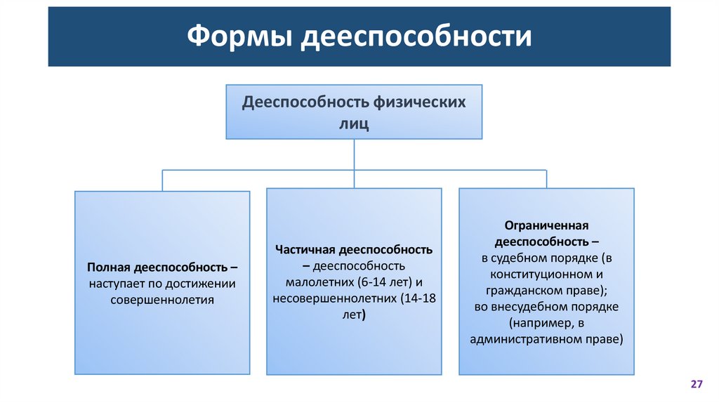 Формы дееспособности