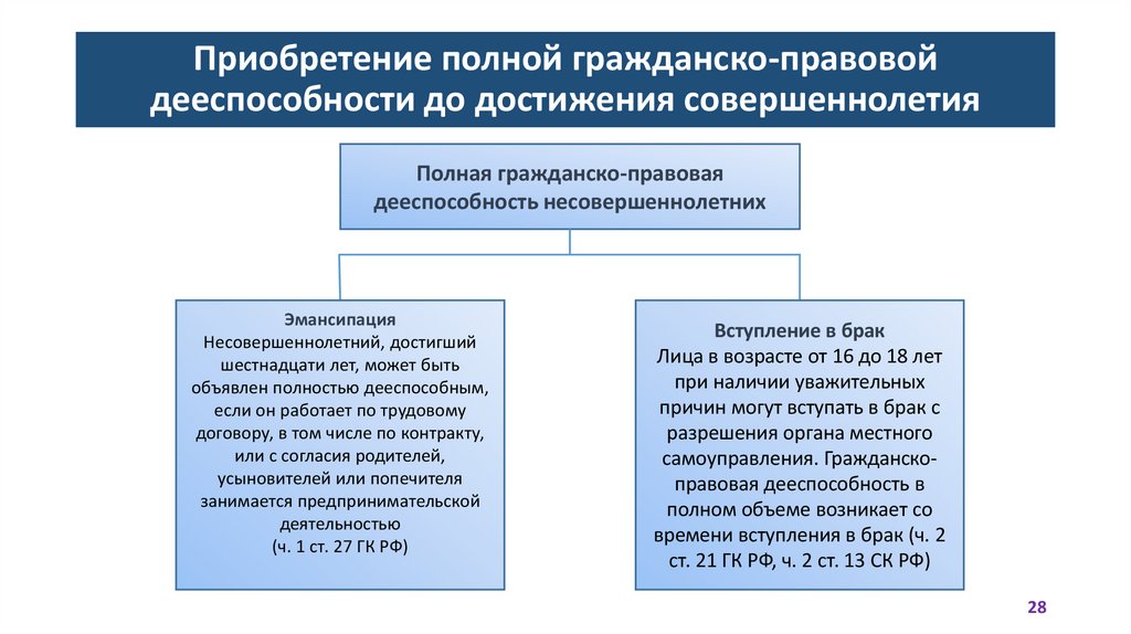 Приобретение полной гражданско-правовой дееспособности до достижения совершеннолетия