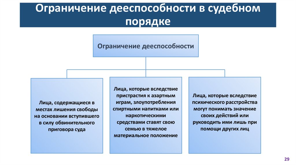 Ограничение дееспособности в судебном порядке