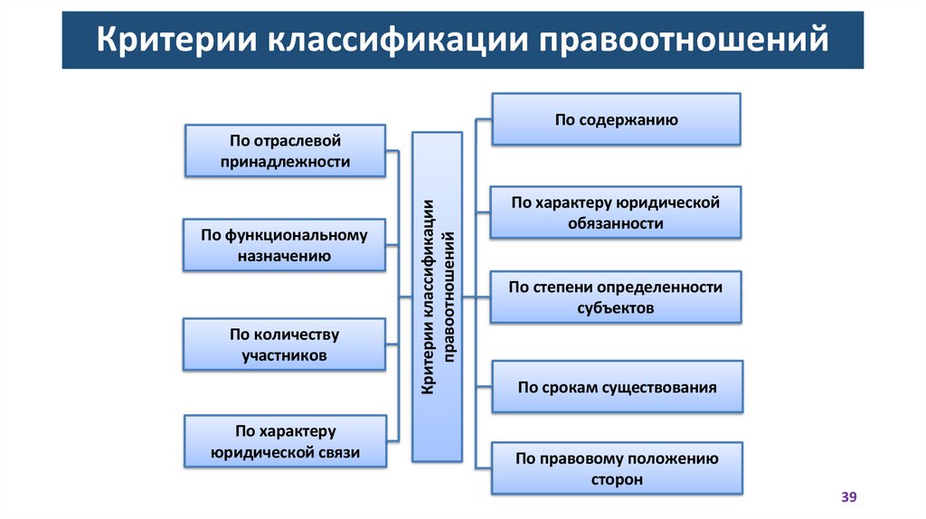 Критерии классификации правоотношений