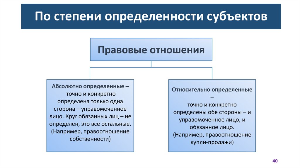 По степени определенности субъектов