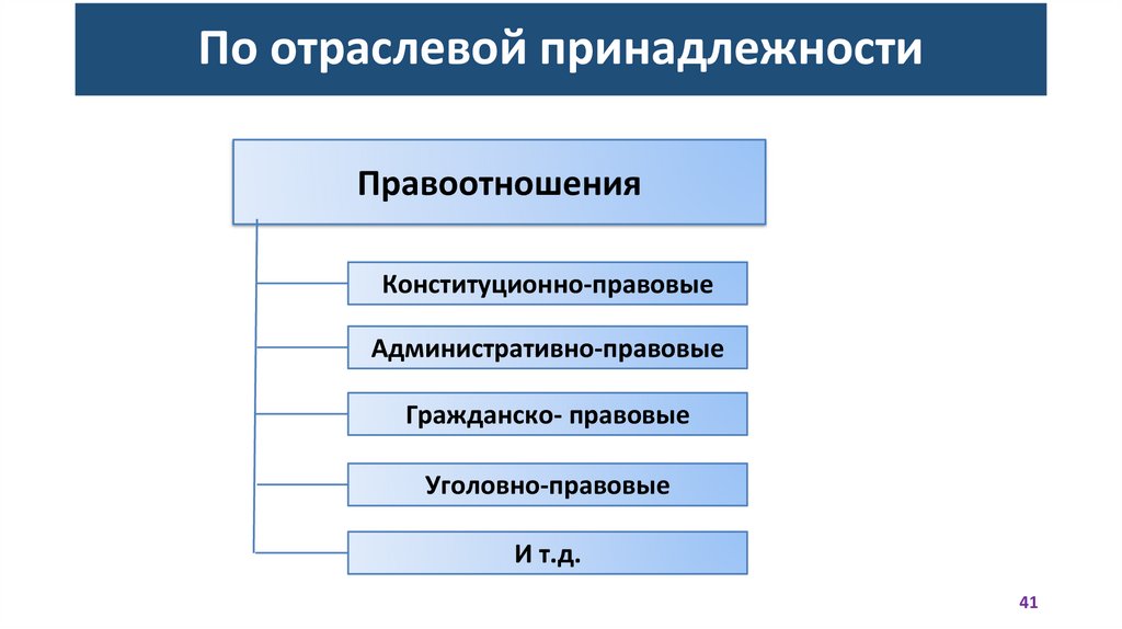 По отраслевой принадлежности