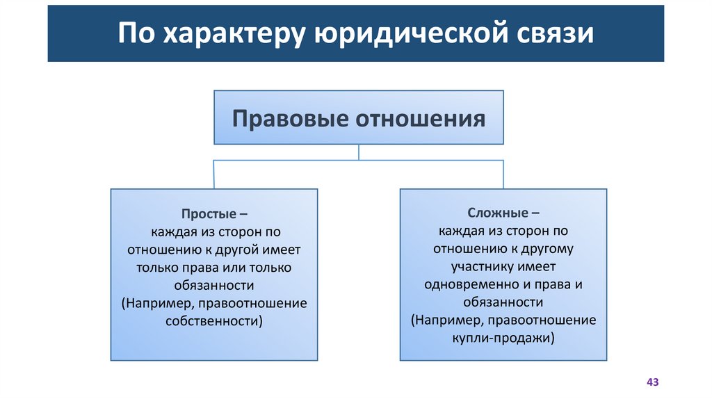 По характеру юридической связи