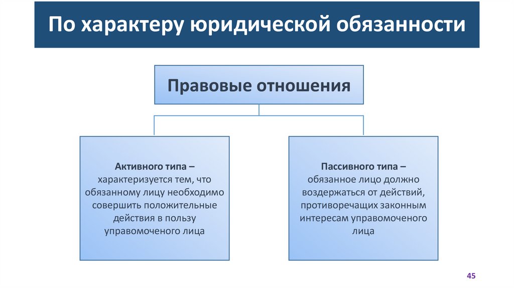 По характеру юридической обязанности