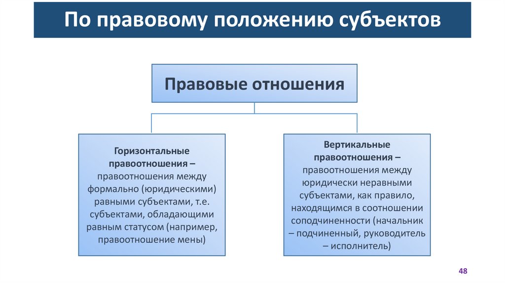 По правовому положению субъектов