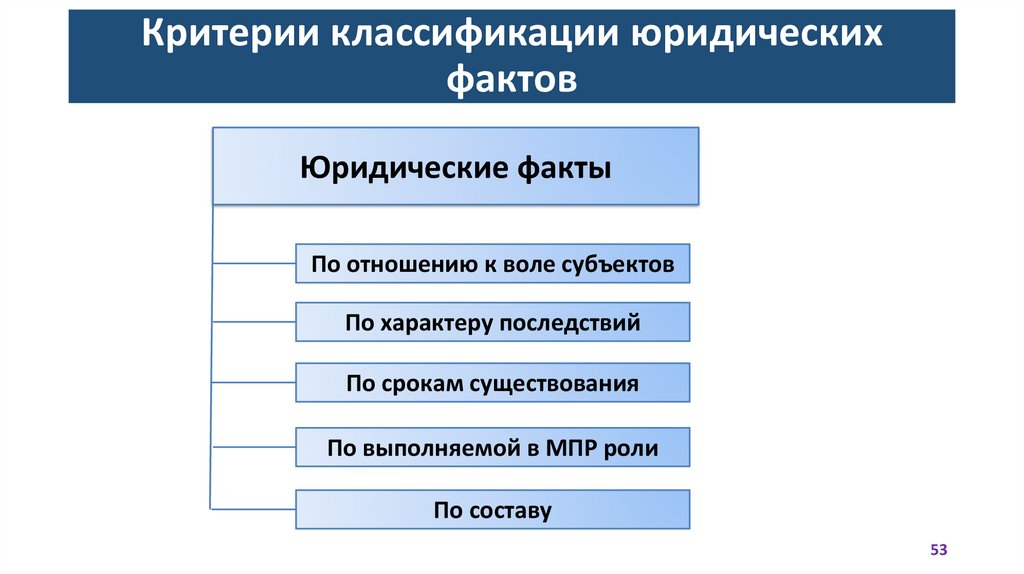 Критерии классификации юридических фактов