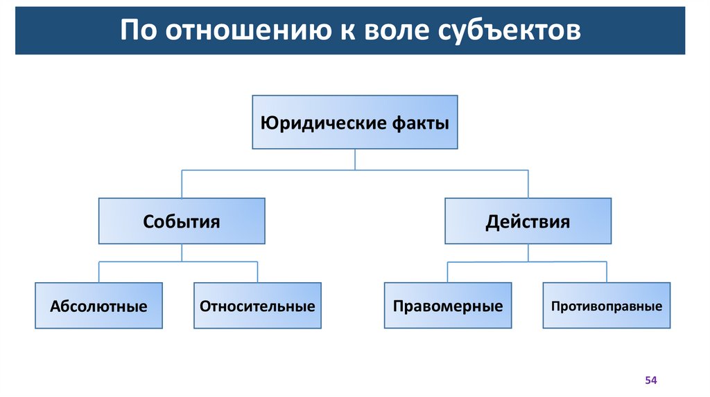 По отношению к воле субъектов