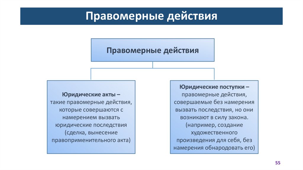 Правомерные действия