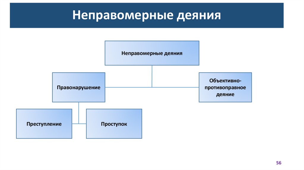 Неправомерные деяния