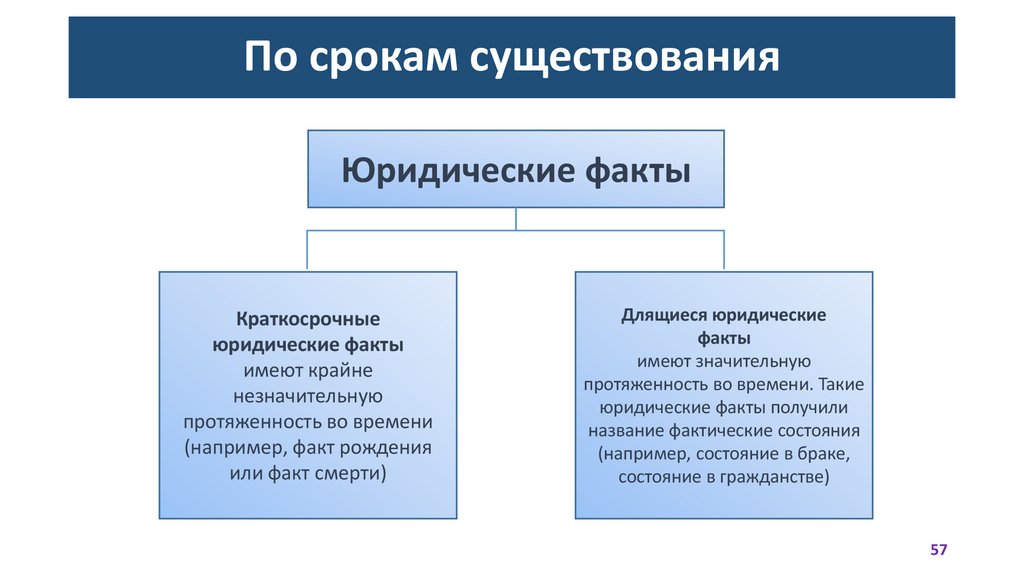 По срокам существования