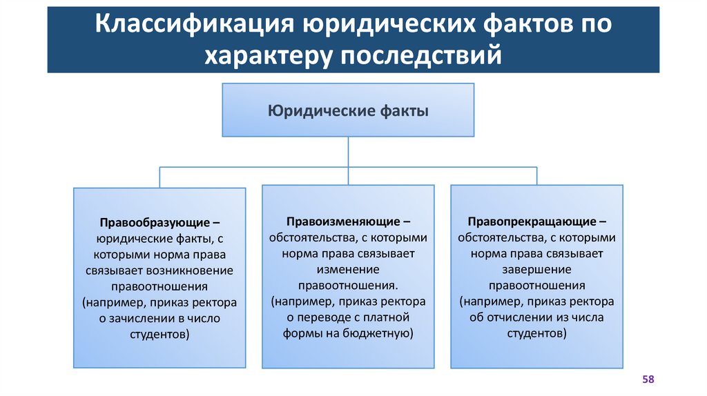 Классификация юридических фактов по характеру последствий