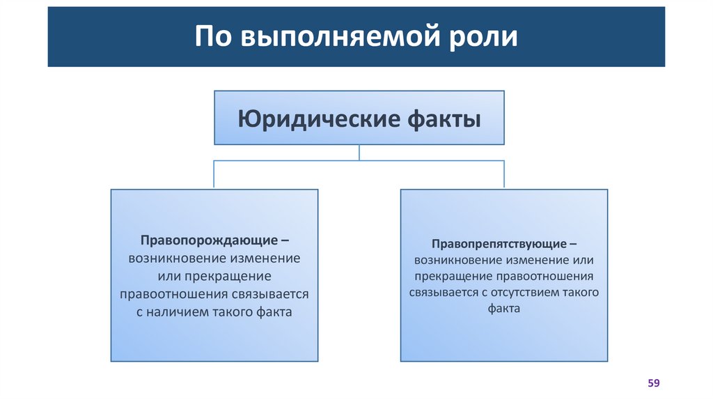 По выполняемой роли