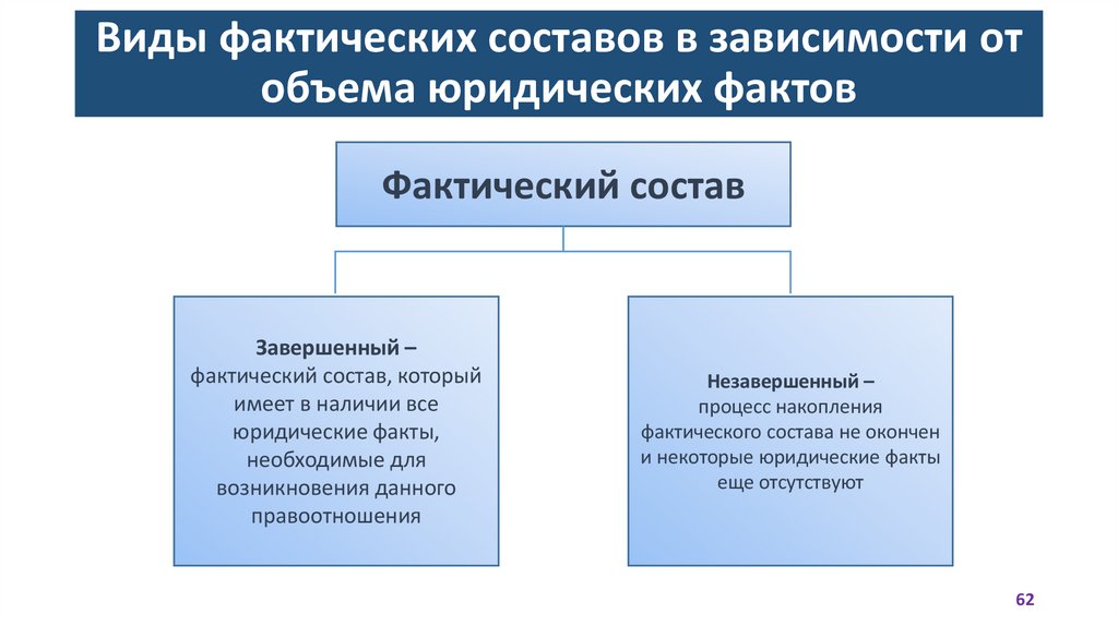 Виды фактических составов в зависимости от объема юридических фактов