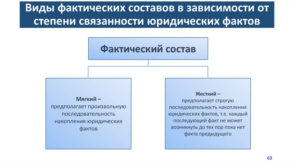 Виды фактических составов в зависимости от степени связанности юридических фактов