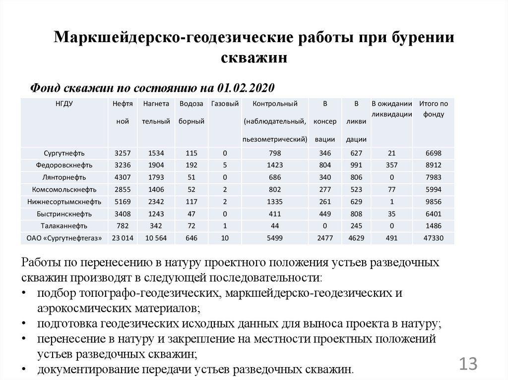 Маркшейдерско-геодезические работы при бурении скважин