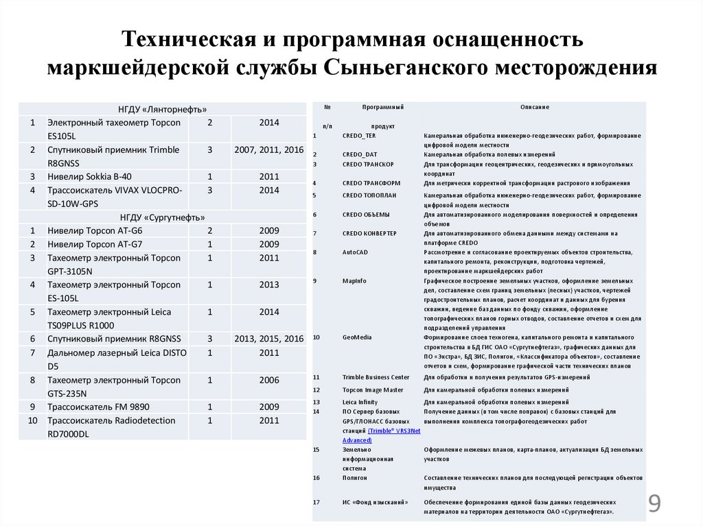 Техническая и программная оснащенность маркшейдерской службы Сыньеганского месторождения