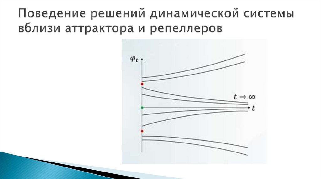 Поведение решений динамической системы вблизи аттрактора и репеллеров