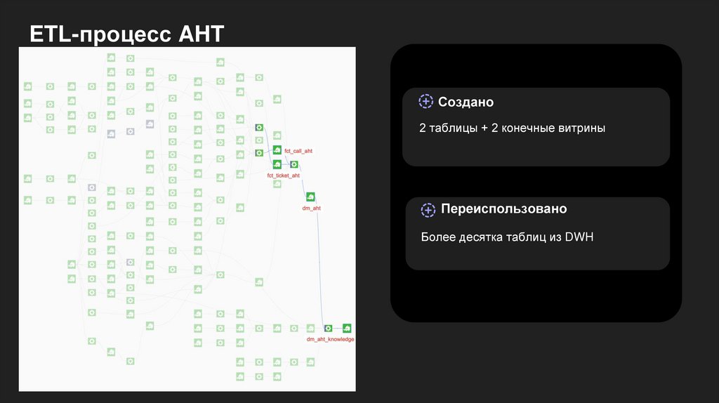 ETL-процесс AHT