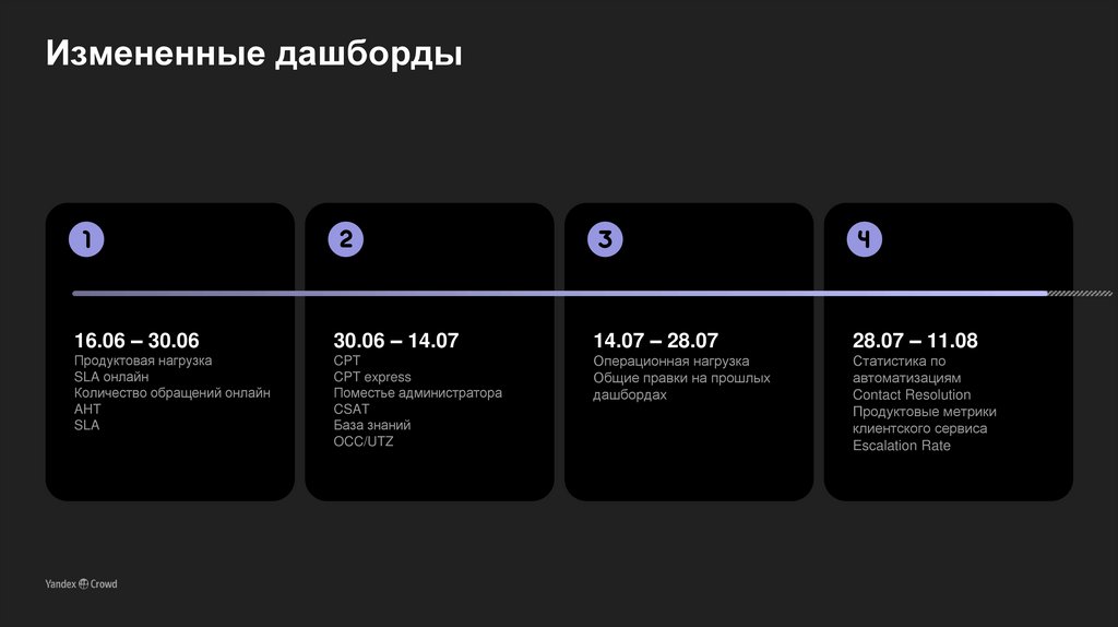 Измененные дашборды