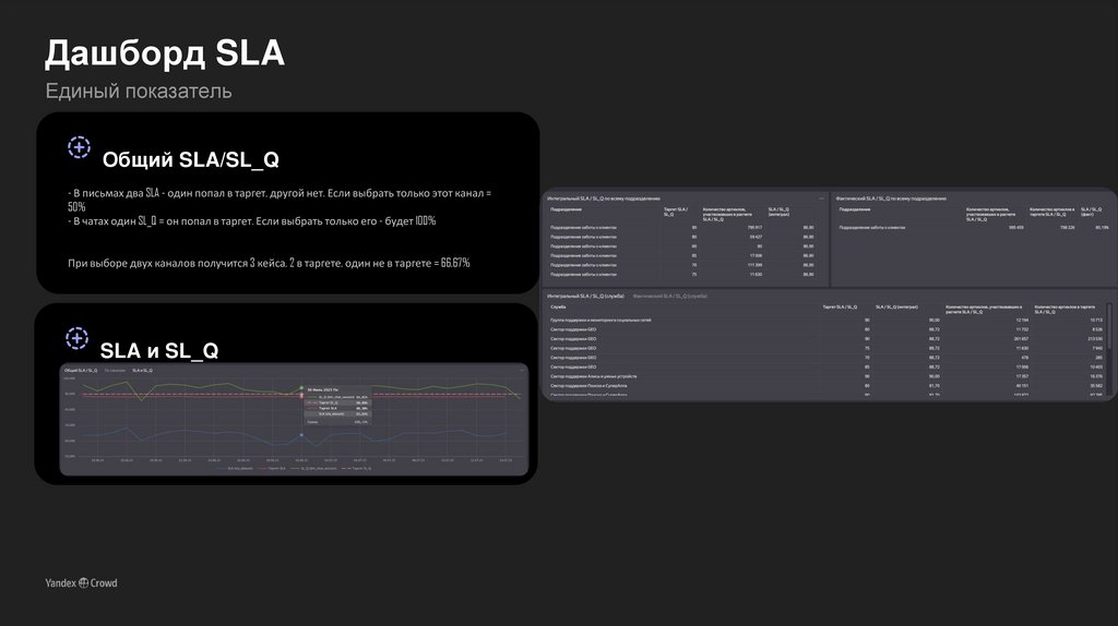 Дашборд SLA