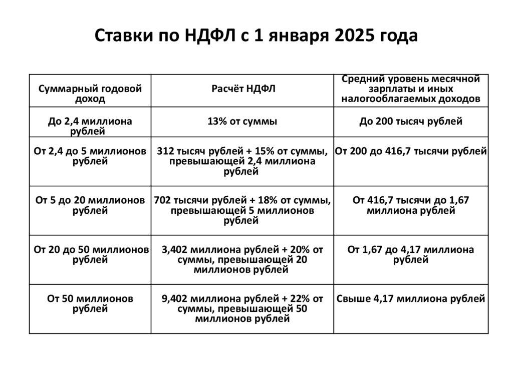 Ставки по НДФЛ с 1 января 2025 года