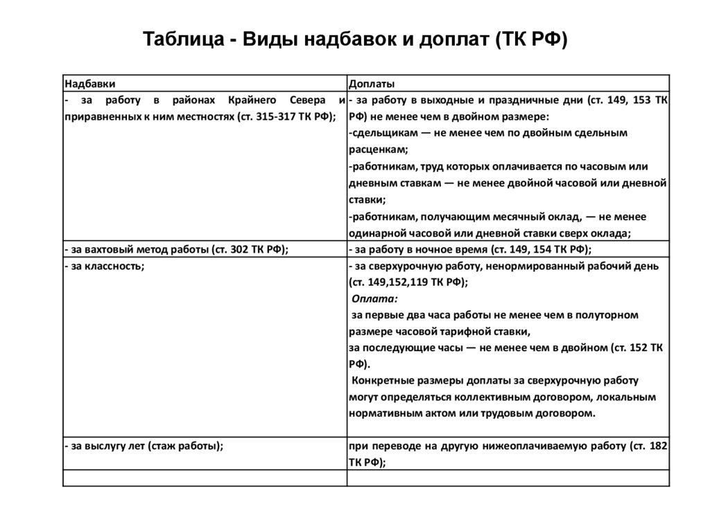 Таблица - Виды надбавок и доплат (ТК РФ)