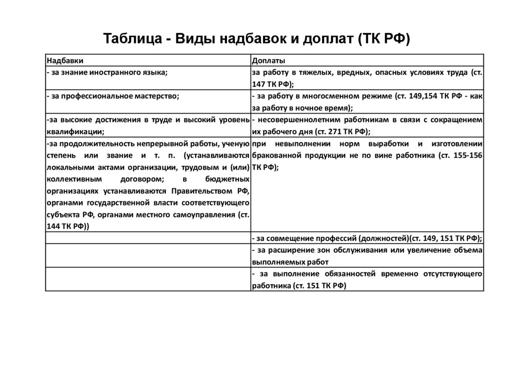 Таблица - Виды надбавок и доплат (ТК РФ)