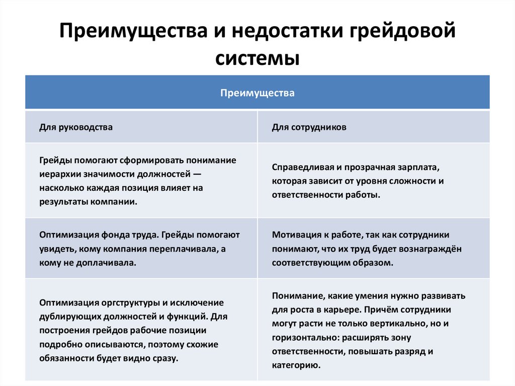 Преимущества и недостатки грейдовой системы